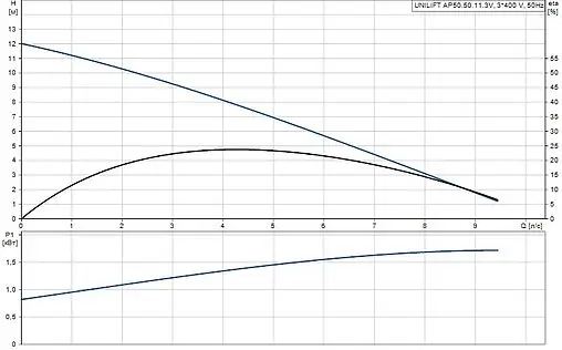 Насос дренажный Q=32м³/ч H=13м Grundfos UNILIFT AP50.50.11.3V 96010562