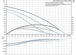 Насос циркуляционный Grundfos UPS 40-60/2 F 96401915 Насос циркуляционный Grundfos UPS 40-60/2 F 96401915, 2