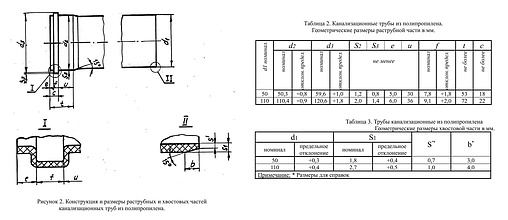 Труба канализационная внутренняя D=110мм L=1500мм Политэк Эконом 1101500т