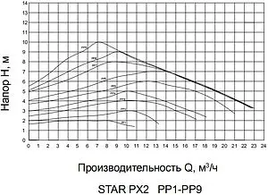 Насос циркуляционный Pumpman STAR-PX2 Насос циркуляционный Pumpman STAR-PX2, 4