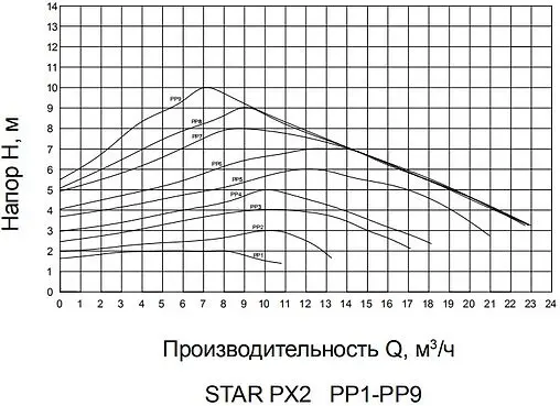 Насос циркуляционный Pumpman STAR PX2 STAR-PX2