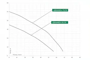 Насос поверхностный Джилекс Джамбо 60/35 Н 3002 Насос поверхностный Джилекс Джамбо 60/35 Н 3002, 3