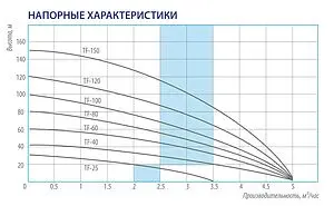 Насос скважинный центробежный 4" Belamos TF120 Насос скважинный центробежный 4" Belamos TF120, 2