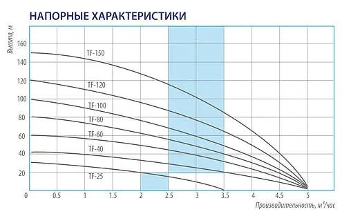 Насос скважинный центробежный 4" Belamos TF120 Насос скважинный центробежный 4" Belamos TF120
