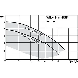 Насос циркуляционный Wilo Star-RSD 30/4 4035759 Насос циркуляционный Wilo Star-RSD 30/4 4035759, 3