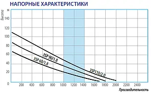 Насос скважинный винтовой 3" Belamos 3SP110/2.0 Насос скважинный винтовой 3" Belamos 3SP110/2.0, 2