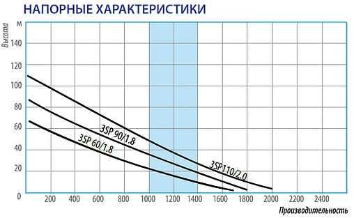 Насос скважинный винтовой 3" Belamos 3SP110/2.0