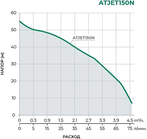 Станция автоматического водоснабжения Pumpman ATJET150N