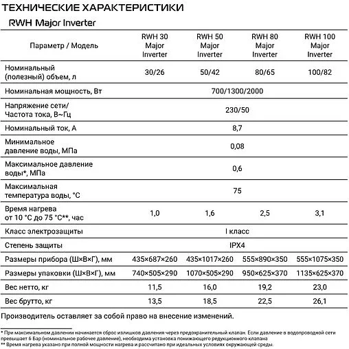 Водонагреватель накопительный электрический Royal Thermo RWH 30 Major Inverter
