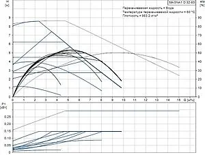 Насос циркуляционный Grundfos MAGNA1 D 32-80 99221240, 2