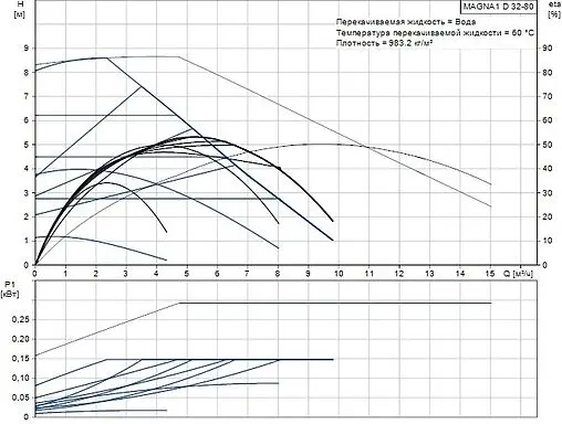 Насос циркуляционный Grundfos MAGNA1 D 32-80 99221240