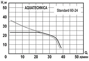 Станция автоматического водоснабжения Aquatechnica STANDARD 60-24 1405207 Станция автоматического водоснабжения Aquatechnica STANDARD 60-24 1405207, 2