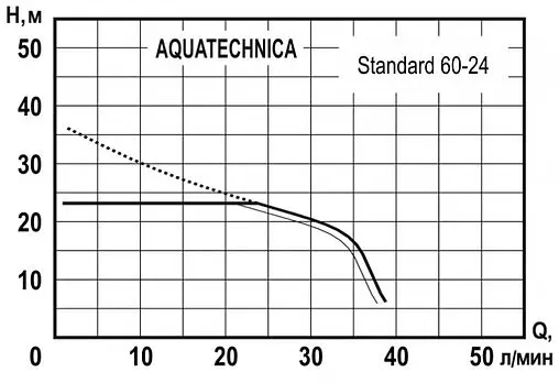 Станция автоматического водоснабжения Aquatechnica STANDARD 60-24 1405207