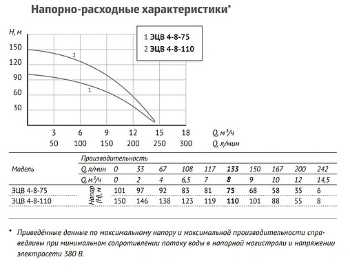 Насос скважинный центробежный 4&quot; Unipump ЭЦВ 4-8-75 61253