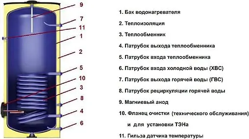 Бойлер косвенного нагрева с возможностью установки ТЭНа Arderia BF 500 (65.5 кВт) 2701125 Бойлер косвенного нагрева с возможностью установки ТЭНа Arderia BF 500 (65.5 кВт) 2701125