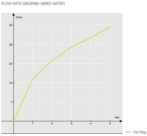 Смеситель для душа скрытого монтажа Nobili Up хром UP94108CR