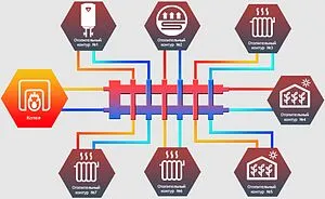 Распределительный коллектор 7 контуров с гидрострелкой 1¼"н x 1"н Север-М7 1925072 Распределительный коллектор 7 контуров с гидрострелкой 1¼"н x 1"н Север-М7 1925072, 3