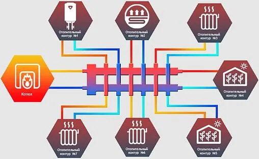 Распределительный коллектор 7 контуров с гидрострелкой 1¼&quot;н x 1&quot;н Север-М7 1925072