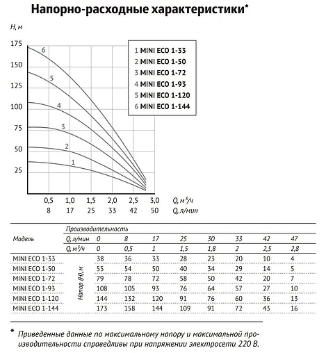 Насос скважинный центробежный 3&quot; Unipump MINI ECO 1-72 85298