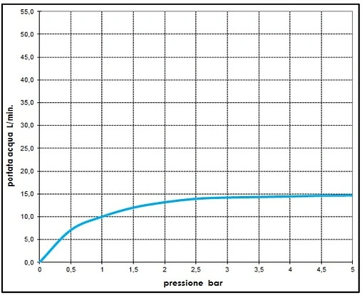 Лейка верхнего душа с настенным креплением Bossini Twiggy хром H69587H.030