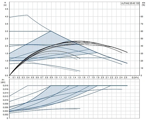 Насос циркуляционный Grundfos Alpha2 25-40 130 99411143