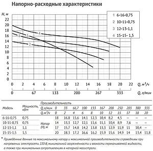 Насос дренажный Q=18м³/ч H=17м Unipump INOXPROF 12-13-1.1 11296 Насос дренажный Q=18м³/ч H=17м Unipump INOXPROF 12-13-1.1 11296, 2