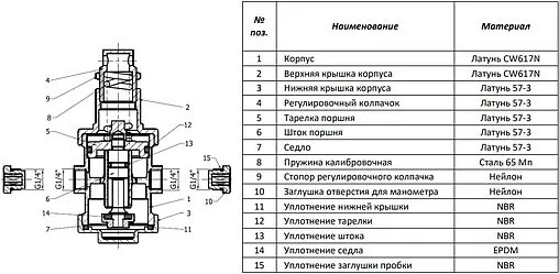 Редуктор давления поршневой ¾&quot; Rommer RVS-0008-000020
