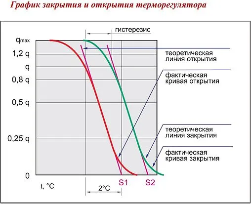 Головка термостатическая M30x1.5 Valtec белый VT.1500.0.0