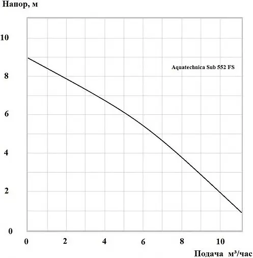 Насос дренажный Q=12м³/ч H=9м Aquatechnica SUB 552 FS 1401307
