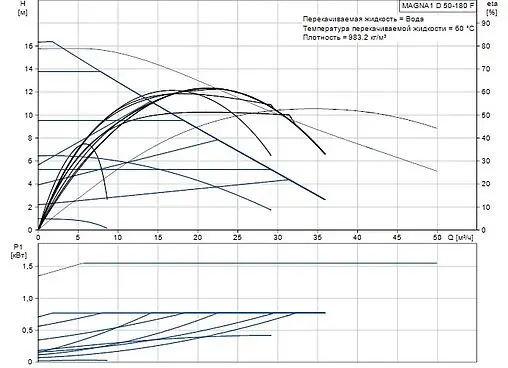 Насос циркуляционный Grundfos MAGNA1 D 50-180 F 99221345
