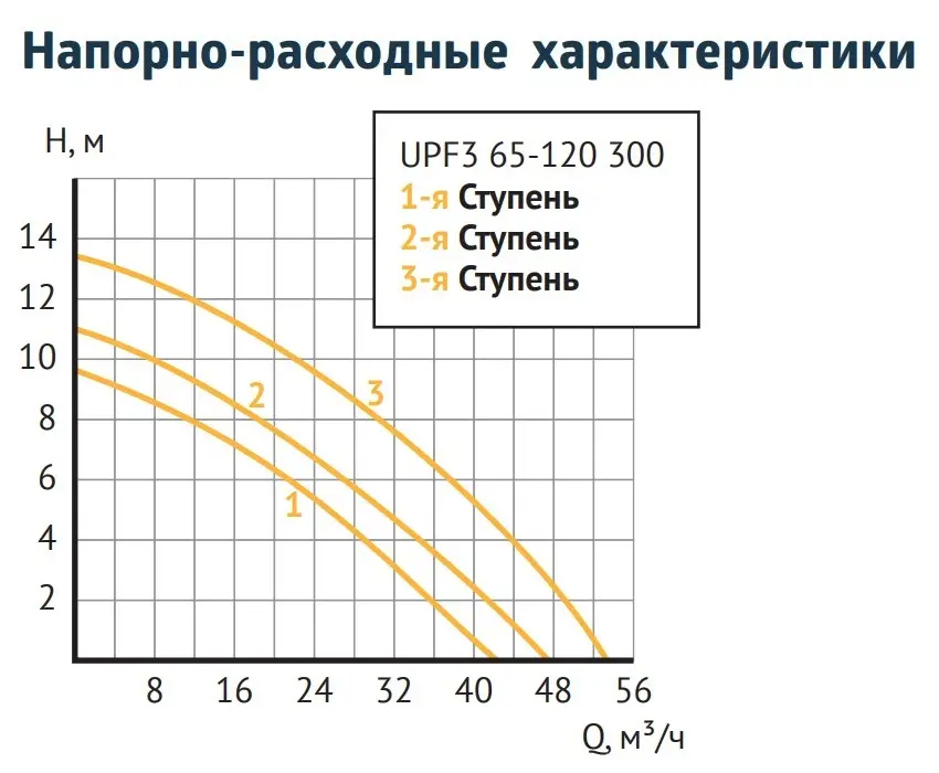 Насос циркуляционный Unipump UPF3 65-120 300 97931, 4