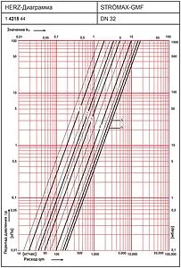 Балансировочный клапан DN32 Kvs 16.6 Herz Strömax-GMF 4218 1421844, 2