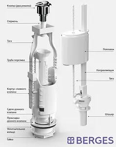 Комплект арматуры для бачка двухрежимный ½&quot; пластик нижний BERGES Eko 21 030621, 3