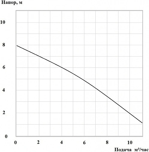 Насос дренажный Q=6.2м³/ч H=7.5м Aquatechnica SUB 401 FS 1401312