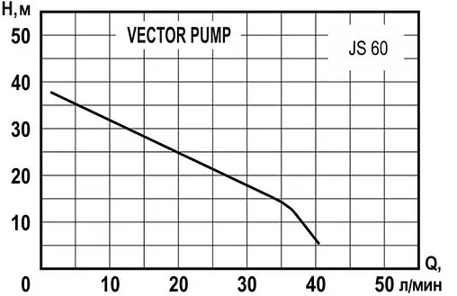 Насос поверхностный Vector Pump JS 60 1402303