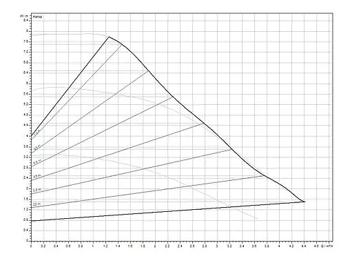 Насос циркуляционный Wilo Stratos PICO 15/0.5-8 4244392