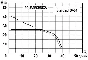 Станция автоматического водоснабжения Aquatechnica STANDARD 80-24 1405209 Станция автоматического водоснабжения Aquatechnica STANDARD 80-24 1405209, 2