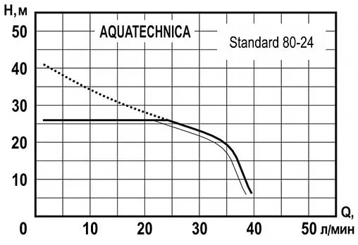 Станция автоматического водоснабжения Aquatechnica STANDARD 80-24 1405209
