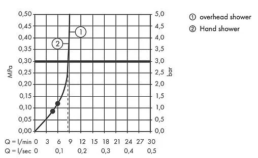 Душевая система с термостатом для душа Hansgrohe Croma Select E 180 2jet EcoSmart хром/белый 27257400