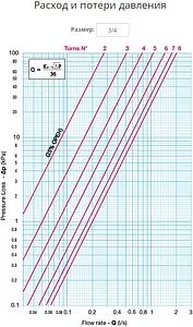 Балансировочный клапан ¾&quot;в х ¾&quot;в Kvs 7.28 Cimberio CIM 727OT ¾, 3