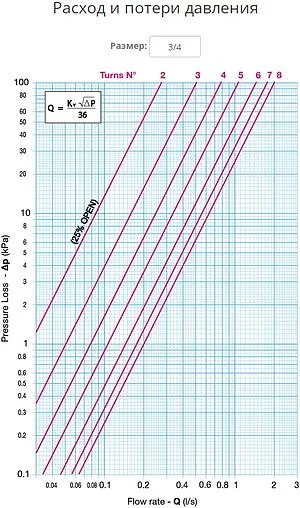 Балансировочный клапан ¾&quot;в х ¾&quot;в Kvs 7.28 Cimberio CIM 727OT ¾