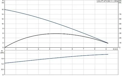 Насос дренажный Q=30м³/ч H=16м Grundfos UNILIFT AP12.50.11.A1 96010981