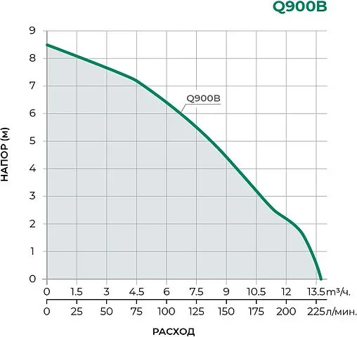 Насос дренажный Q=15.5м³/ч H=8.5м Pumpman Q900B