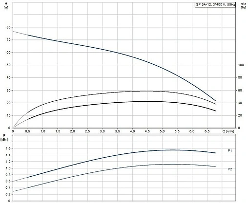 Насос скважинный центробежный 4&quot; Grundfos SP 5A-12 05001K12