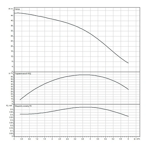 Насос скважинный центробежный 4" Wilo Sub TWU 4-0407-C DM 2786640 Насос скважинный центробежный 4" Wilo Sub TWU 4-0407-C DM 2786640