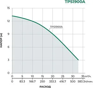 Насос дренажный Q=36м³/ч H=13м Pumpman TPS1900A Насос дренажный Q=36м³/ч H=13м Pumpman TPS1900A, 2