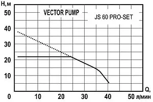 Станция автоматического водоснабжения Vector Pump JS 60 PRO-SET 1405407 Станция автоматического водоснабжения Vector Pump JS 60 PRO-SET 1405407, 2