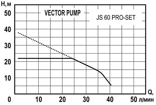 Станция автоматического водоснабжения Vector Pump JS 60 PRO-SET 1405407