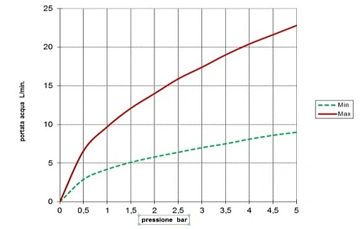 Лейка ручного душа Bossini Aqua Life хром B00176.030