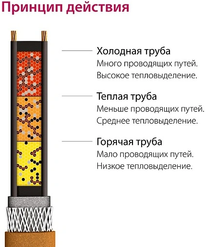 Кабель нагревательный саморегулирующийся 2м Freezstop-25-2 100035574300